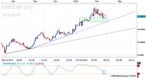 Forex Usd Zar Returns To Familiar Range During February