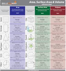 Area Surface Area And Volume Reference Sheet Math Formula Chart Math Formulas Volume Math
