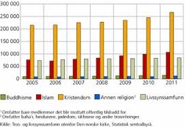 Med sin søte stemme drar silje nergaard den ene julesangen etter hvor mange juleplater av denne typen fins det i verden? Hva Forteller Statistikkene Om Religion Tro Og Livssyn I Norge Ssb