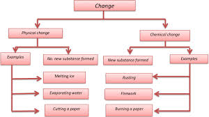 A chemical change results from a chemical reaction, while a physical change is when atkins, p.w.; Effective And Creative Lesson Plans For Teachers By Teacher Lesson Plan Of Physical And Chemical Changes And Process General Science Grade Vii