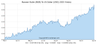 Forex Trading Books Amazon Ruble Exchange Rate Graph