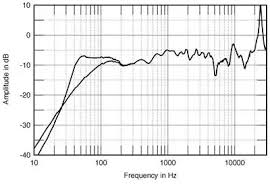 what frequency response is good for speakers what makes it