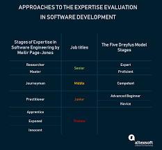 An entry level resume is a resume written by recent graduates or any candidates with little experience. Software Engineer Qualification Levels Junior Middle And Senior Altexsoft