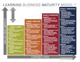 Maturity meaning, definition, what is maturity: The Learning Business Maturity Model Leading Learning