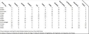 Your astrological rising sign is the sign in your 1st house. How To Calculate Your Rising Sign