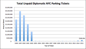 I Quant Ny Parking Immunity Diplomats Owe Nyc 16 Million
