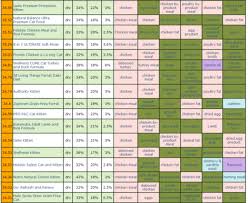 Dooks Food Chart