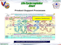 u s army materielcommand mr patrick rowe life cycle