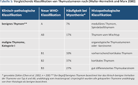 Myasthenie — myasthénie la myasthénie ou myasthénie grave (mg, en latin myasthenia gravis = grave faiblesse musculaire ) est une maladie neuromusculaire de la musculature striée squelettique. Ll 68 Ll Diagnostik Und Therapie Der Myasthenia Gravis Und Des Lambert Eaton Syndroms Deutsche Gesellschaft Fur Neurologie E V