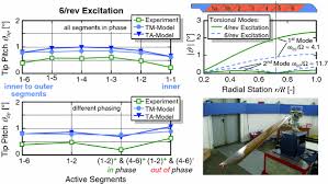 Whether you're starting a new rental agreement or have an active agreement, you can add protection plus+™ at anytime. Active Rotor Control For Helicopters Individual Blade Control And Swashplateless Rotor Designs Springerlink