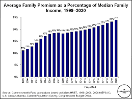 Obamacare Insurance Premiums