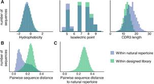 Camels thought by many to have poor hearing. Protein Design And Variant Prediction Using Autoregressive Generative Models Biorxiv