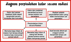 Seperti yang telah dijelaskan sebelumnya, udara yang panas akan 2 f memuai sehingga massa jenisnya berkurang. Perpindahan Kalor Secara Radiasi Materi Bacaan Dan Kunci Jawaban Gurune Net