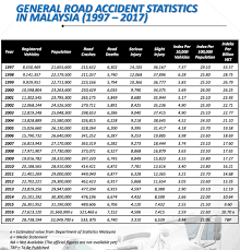 Analysis of data by ministry of road transport and highways, 20171. Data To Save Lives On The Road