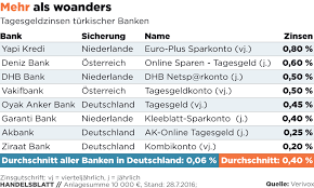 Davon waren 1.717 rechtlich selbstständige kreditinstitute und 26.667 zweigstellen. Vertrauenskrise Nach Putschversuch Turkische Banken Leiden Unter Politischen Turbulenzen