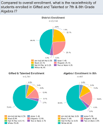 When Pretty Pie Charts Flesh Out The Truth About Race And