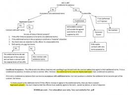 Ucc 2 207 Flowchart Battle Of The Forms Chart