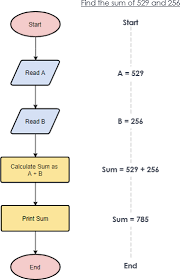 Contoh carta alir meja bantuan. Simbol Flowchart Pengertian Jenis Fungsi Dan Contohnya Salamadian