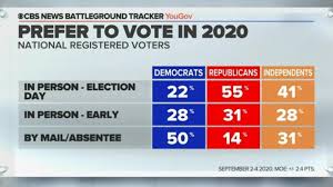 Cbs News Battleground Tracker Finds One Third Of Voters Plan To Vote By Mail In 2020 Cbs News