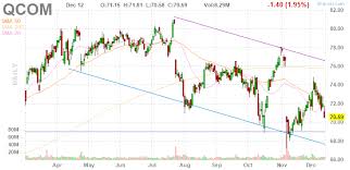 Stock P E Ratio Archives Ino Com Traders Blog