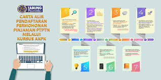 Permohonan ptptn online, panduan pembiayaan perbadanan tabung pendidikan tinggi nasional meliputi pautan borang permohonan online dan syarat permohonan. Drb Hicom U Ptptn Pelaksanaan Program Pendidikan Kewangan Kolaborasi Akpk Dengan Ptptn