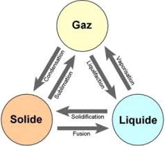 La chaleur sensible modifie la température d'une matière. Capacite Thermique Variation De Temperature Et D Energie Interne Maxicours