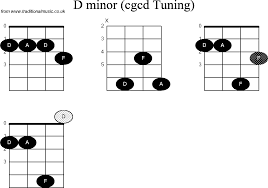 Chord Diagrams For Banjo Double C D Minor