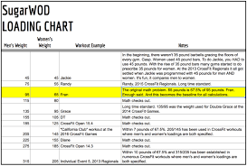 Consistent Womens Weights Sugarwod Blog