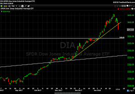 Stupid Stock Market Smart Chart Investor