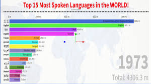 Most Spoken Languages In The World 1900 2019 Therankingmaster In 2020 Language Data Visualization Visualisation