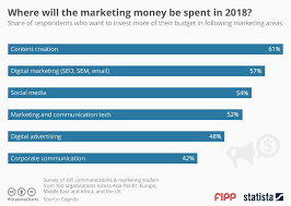 chart of the week where will the marketing money be spent