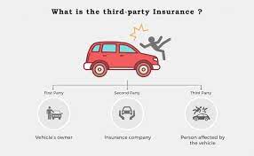 A third party car insurance safeguards the policyholder against any damages or loss caused to the third party individual or third party property due to the insured car. Third Party Insurance Claim