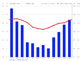 Clima San Pablo Temperatura Climograma Y Tabla Climatica Para San Pablo Climate Data Org