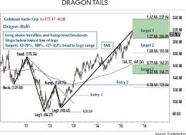 how to trade your dragon futures