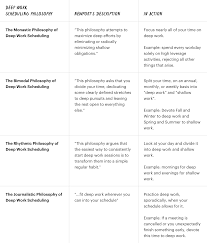 Learn how to do just about everything at ehow. Deep Work The Complete Guide Including A Step By Step Checklist