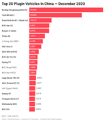 With tech, designs and range in the segment better. China 9 4 Plugin Vehicle Share In Another Record Month