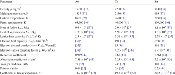 Heat can alter the mechanical properties of any metal like making a soft metal hard and then soft again. The Properties Of Metals Used In Simulations Download Table