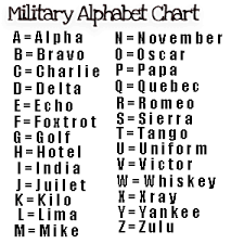 At the beginning is always a good place to start. Military Alphabet Chart J Military Alphabet Alphabet Charts Alphabet