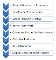 Management by objectives (mbo) is a strategic management model that aims to improve the performance of an organization by clearly defining objectives that are agreed to by both management and. Benefits Or Advantages Of Mbo Process