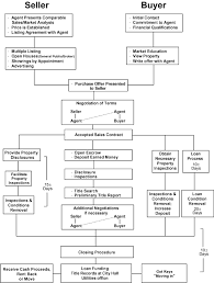 Real Estate Transaction Process Flow Chart California