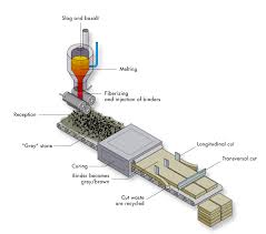 Eurima Production Process