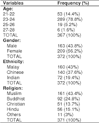 Stated that, they would still donate their organs even if their religious believes oppose organ donations. Knowledge Awareness And Attitudes On Organ Donation Among Undergraduate Medical Students In Malaysia An Analytical Cross Sectional Study Semantic Scholar