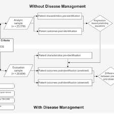 Figure Evaluation Model For The Tricare Diabetes Disease