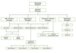 Restaurant Walk In Cooler Organization Chart