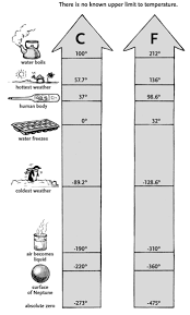 Nova Teachers Absolute Zero Student Handout Calibrating Your Thermometer Homeschool Science Maths Day Math Lessons