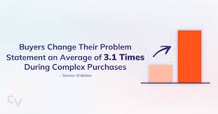 B2B Buying Behavior in 2025: 40 Stats and Five Hard Truths That Sales Cant  Ignore