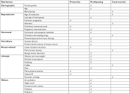 Menopause occurs when a woman's ovaries stop releasing eggs. Epidemiological Characteristics Of And Risk Factors For Breast Cancer Bctt