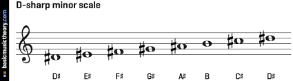 Basicmusictheory Com D Sharp Natural Minor Scale