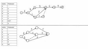How To Draw A Cpm Network Diagram