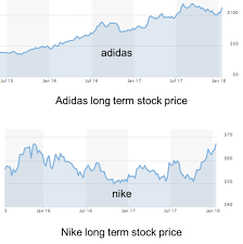 Nke investment & stock information. Nike Vs Adidas Listening To The Voice Of The Customer